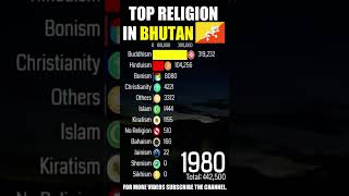 Top Religion Population in Bhutan Kingdom Of Bhutan 1900  2022 Population wise  shorts god [upl. by Adnerak250]