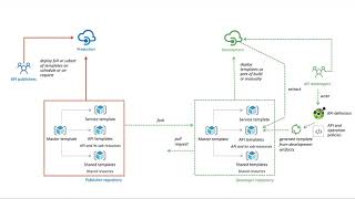 Build a CICD pipeline for Azure API Management [upl. by Hendon]