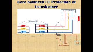 CBCT Working principle for Power Transformer [upl. by Elleneg]