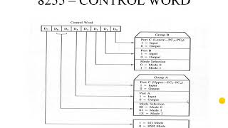 8255 Programmable Peripheral Interface [upl. by Sirromad51]