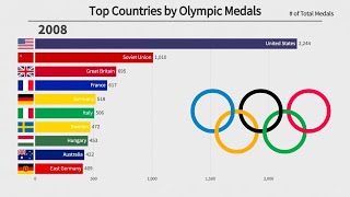 Top 10 Countries by Summer Olympic Medals 18962016 [upl. by Alurta671]