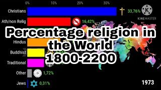 Percentage Religion in the World 18002200 [upl. by Funda]