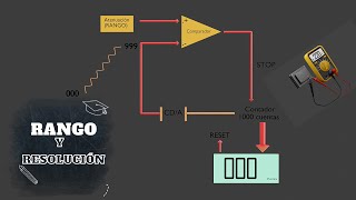 🔴 Diferencia entre RANGO Y RESOLUCION EN UN MULTIMETRO DIGITAL [upl. by Trilbee]