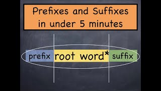 Mastering English Suffixes and Prefixes An Overview Under 5 minute📚 [upl. by Aretahs148]