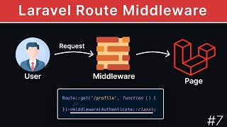 Laravel Route Middleware  Laravel Tutorial [upl. by Enelyw]