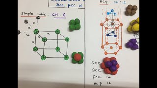 Coordination number of Simple cubic FCC BCC and hcp lattice [upl. by Crystal388]