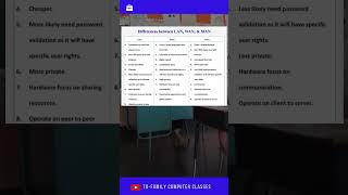 LAN MAN WAN diff computernetworking computerscience LAN MAN WAN typesofnetwork network [upl. by Ennylcaj]