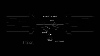 Ultrasonic Flow Meter [upl. by Yrogerg]