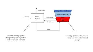 Salinitygradient solar pondVFEA hybrid system for seawater desalination [upl. by Adnoel73]