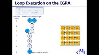 Introduction to CGRA Accelerators [upl. by Alema]