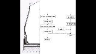 ZINC IN THE BLAST FURNACE PROCESS [upl. by Indira]