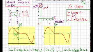 fonction et graphique  Comment lire image et antécédent  Cours  Troisième Seconde [upl. by Garaway]