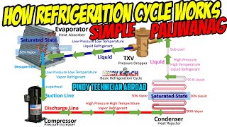 Basic Refrigeration Cycle [upl. by Accber174]