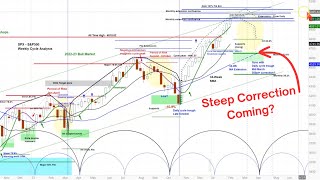 US Stock Market  SampP 500 SPX  Weekly amp Monthly Cycle and Chart Analysis  Projections amp Timing [upl. by Marvel]