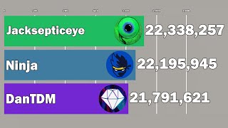 Jacksepticeye Vs Ninja Vs DanTDM  Subscriber History 20112019 [upl. by Koosis]