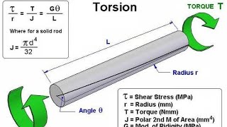 The Torsion of Circular Members Explained Twisting effect [upl. by Suitangi]