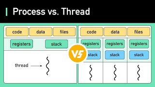 FANG Interview Question  Process vs Thread [upl. by Oneida301]