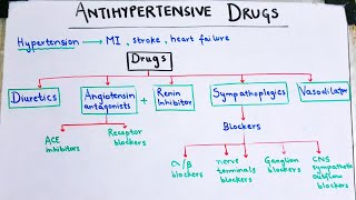 Antihypertensive drugs made EASY Diuretics and sympathoplegics [upl. by Bilat725]