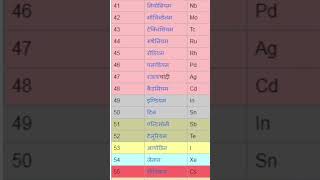 1 to 118 Elements Name And Atomic Number [upl. by Repohtsirhc]