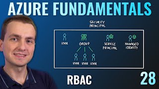 AZ900 Episode 28  Azure Rolebased Access Control RBAC [upl. by Clayborne]