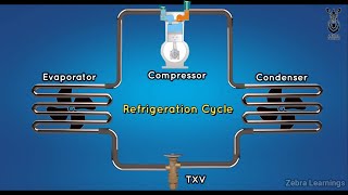 Refrigeration Cycle  Vapor Compression Cycle  Animation  Refrigerationcycle HVAC [upl. by Felecia]