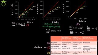 Belastingsystemen en inkomensverdeling  economie uitleg [upl. by Okoyk797]
