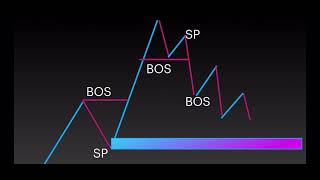 How to identify the Danger zone using the starting point strategy [upl. by Ytsirk]