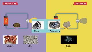 Diff Between conductors and semiconductors [upl. by Akinom749]