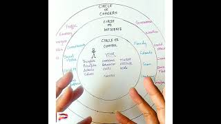 Circle of Influence  Power to change your mindset [upl. by Adnotal393]