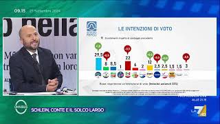 Ultimi sondaggi per chi voterebbero gli italiani secondo lIstituto Piepoli [upl. by Joost360]