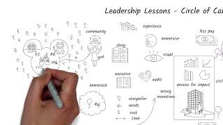 Leadership Lessons  Circle of Control vs Circle of Influence [upl. by Wolfson]