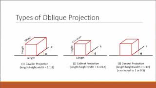 What is Oblique Projection  Types  Cavalier Cabinet and General Projections  Fundamentals [upl. by Dessma]