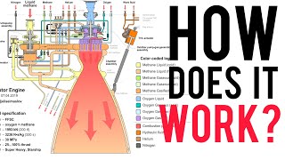 HOW DOES A ROCKET ENGINE WORK rocket rocketengine engineering spacex EverydayAstronaut [upl. by Ilyk264]