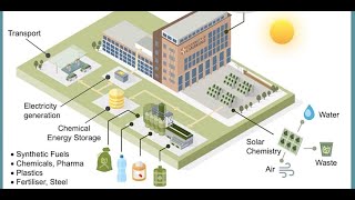 Converting waste and solar energy into sustainable fuels to power the circular economy [upl. by Wichern760]