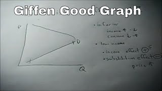 What is a giffen good and what does the graph look like [upl. by Tneicniv]