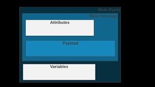 What is Mule Event  What is Mule Message  Install Anypoint Studio  Salesforce Mulesoft [upl. by Nodab859]