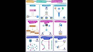 techniques to reduce latency in software system software system techniques education shorts [upl. by Phenice623]