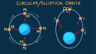 HewittDrewit PHYSICS 50CircularElliptical Orbit [upl. by Enyawd]