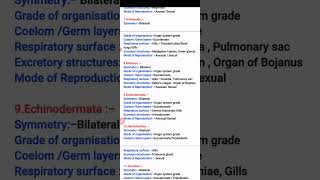 Summary of All important features of Animal Phylumsshortsshortvideo tgtpgtbiology neet [upl. by Kapoor]