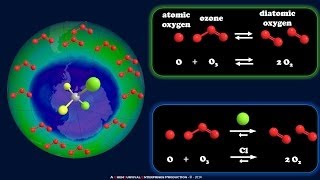 How CFCs Deplete the Ozone Layer [upl. by Best]