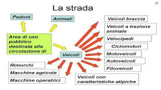 Lezione 01aDefstradali classificdelle strade classific dei veicoli utenti della strada [upl. by Alyahs914]