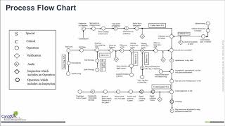 Work Flow Chart [upl. by Giacamo835]