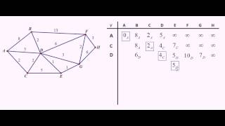 Dijkstras Algorithm Another example [upl. by Mehala]