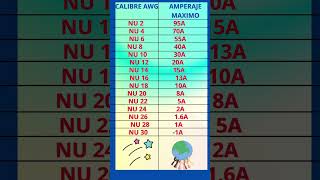 ⭐ APRENDE CUAL ES EL AMPERAJE MAXIMO DE LOS CONDUCTORES ELECTRICOS CALIBRE AWG shorts  ELECTRICAL [upl. by Eniruam703]