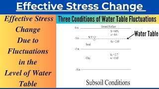 Change in Effective Stress Due to Fluctuations in the Level of Water Table  Solved Problem [upl. by Maer]