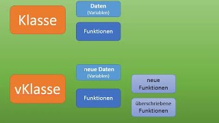 030 Python programmieren Vererbung in Klassen [upl. by Janith]