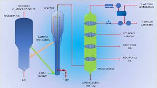 Fluid Catalytic Cracking  FCC [upl. by Iegres91]