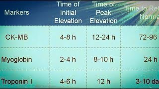 cardiac markersan easy way to understand in Hindi and Urdu [upl. by Aihsenyt]