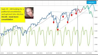 Update on SPX cycles scenario Oct06  2024 [upl. by Nyrol]