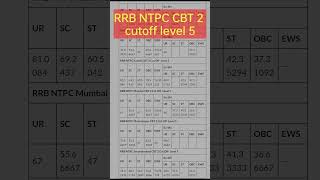 NTPC Previous year Level 5 Cutt off Marks ntpc2024 ntpccutoff2021 Railway previous year [upl. by Riem]